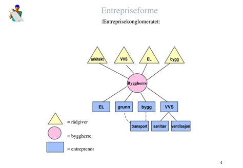 entrepriseformer|Entrepriseform: Totalentreprise, hovedentreprise.